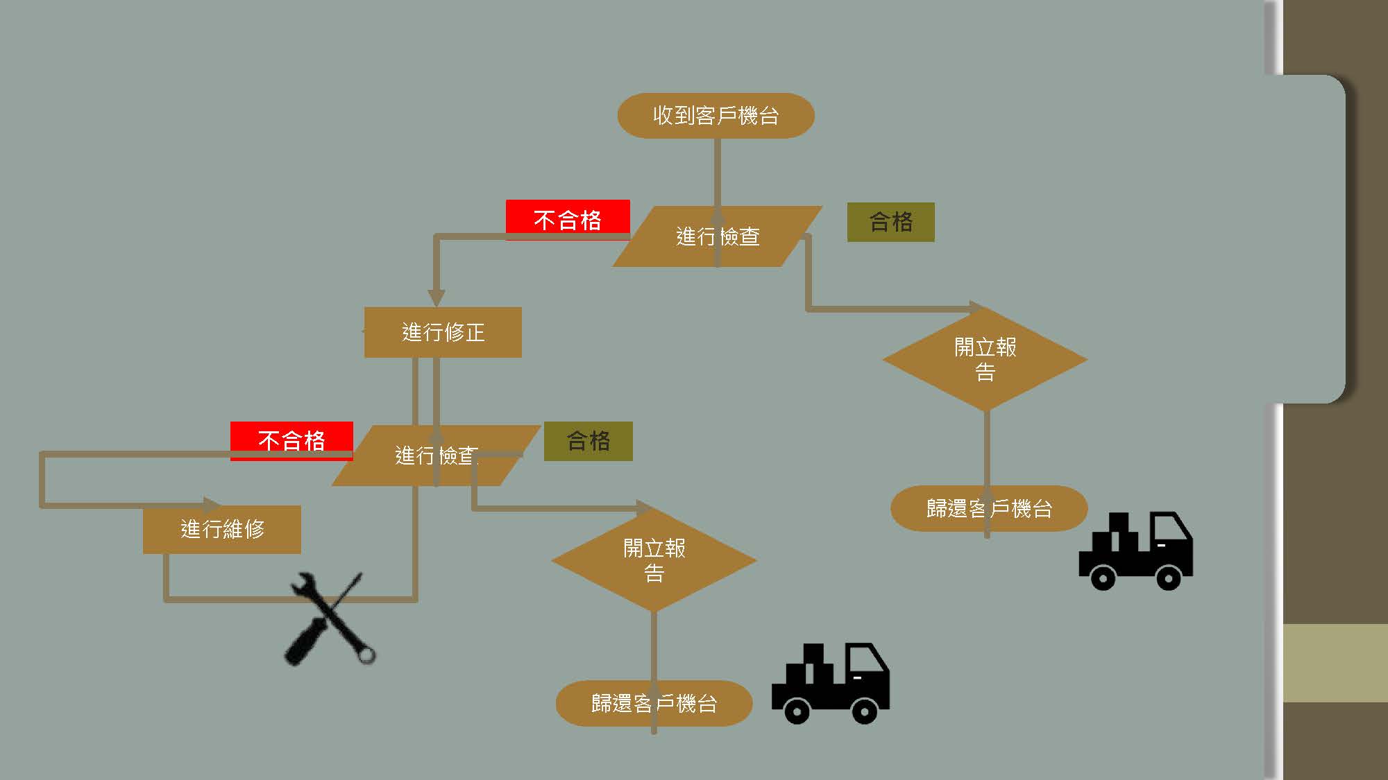 校正說明 7